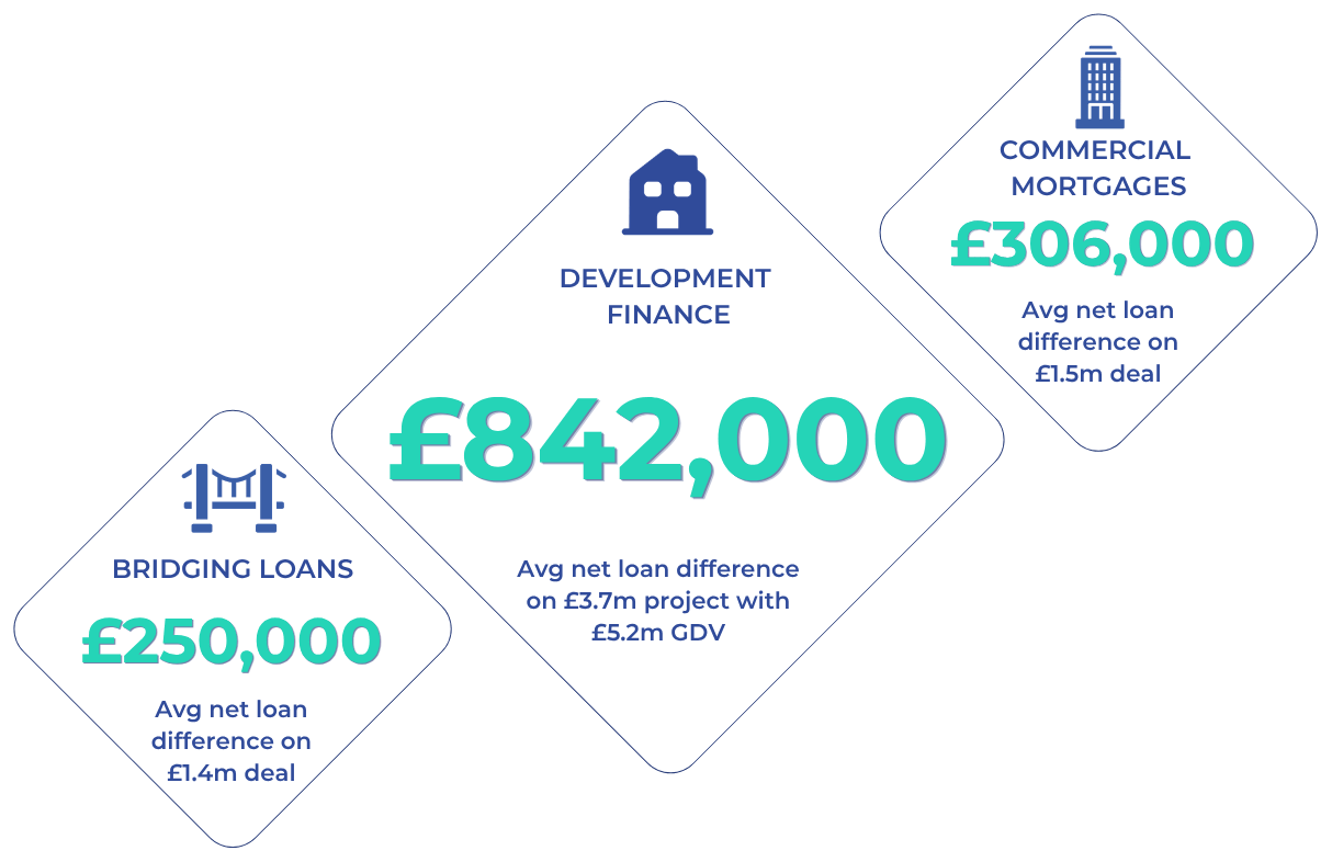 Average net loan gap between lenders on the same bridging, commercial and development deal