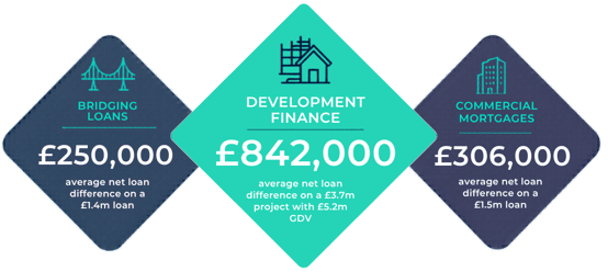 Average difference in net loan across bridging, commercial mortgage and development finance