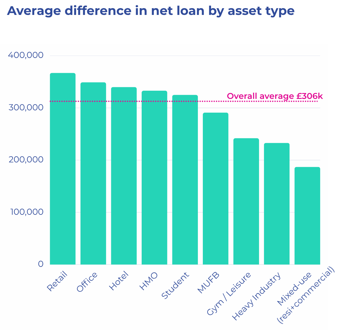 Average difference in net loan between lenders on the same commercial investment, by asset type