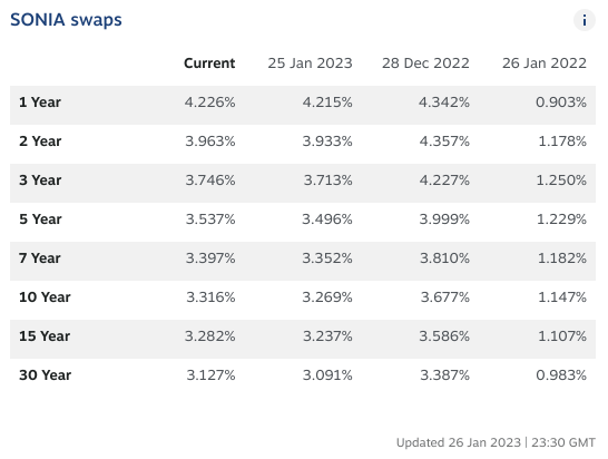 SONIA Swap Rates January 2023