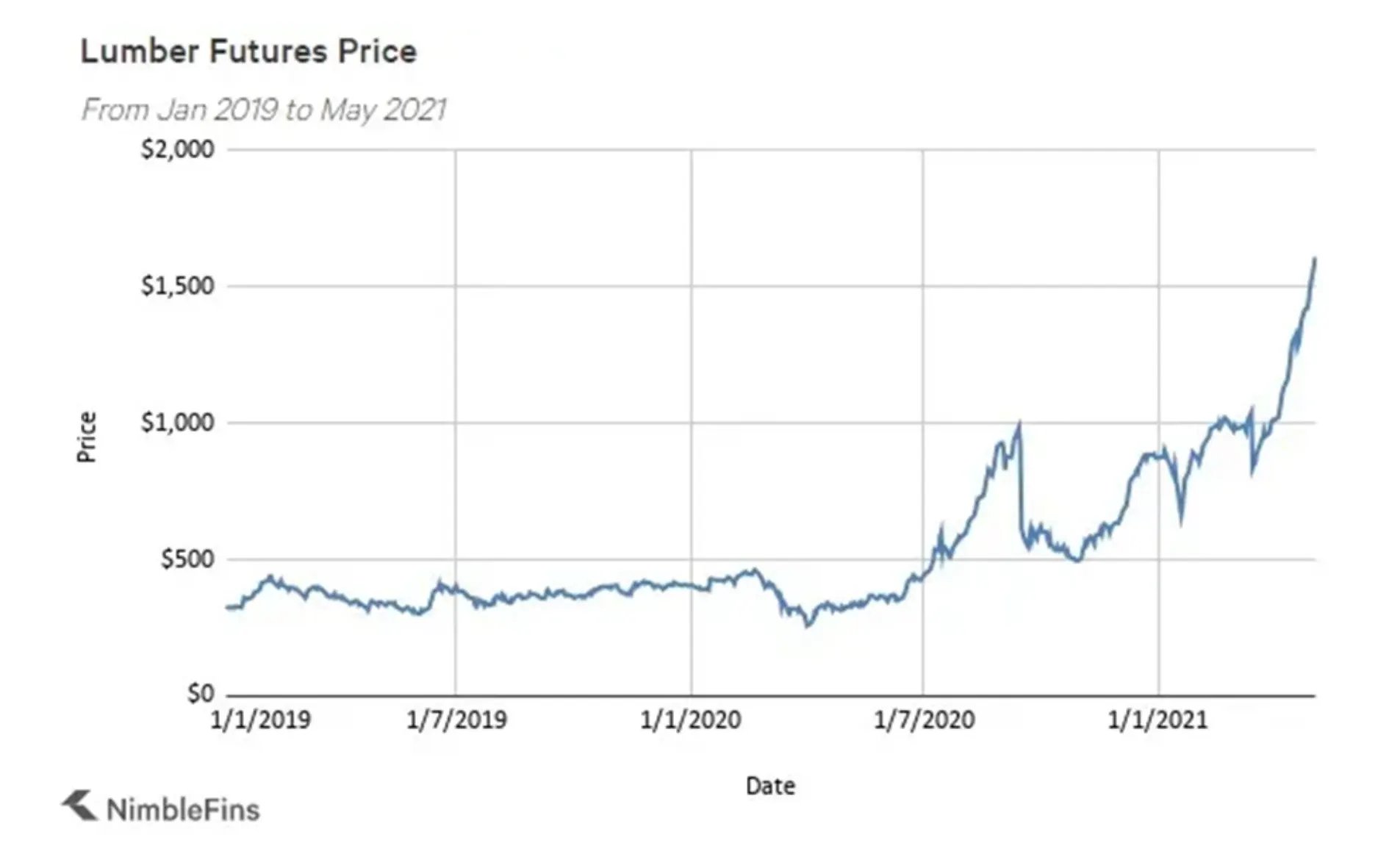 Lumber-Future-Prices