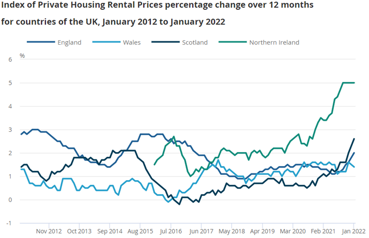 private rental prices increasing