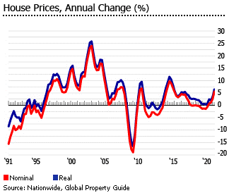 House Prices - Annual Change