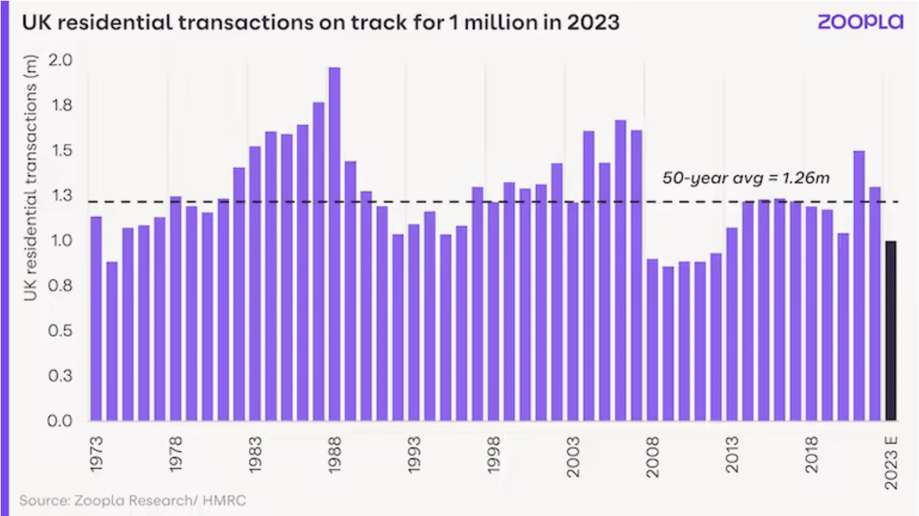 UK Residential Transactions on track for 1 million in 2023