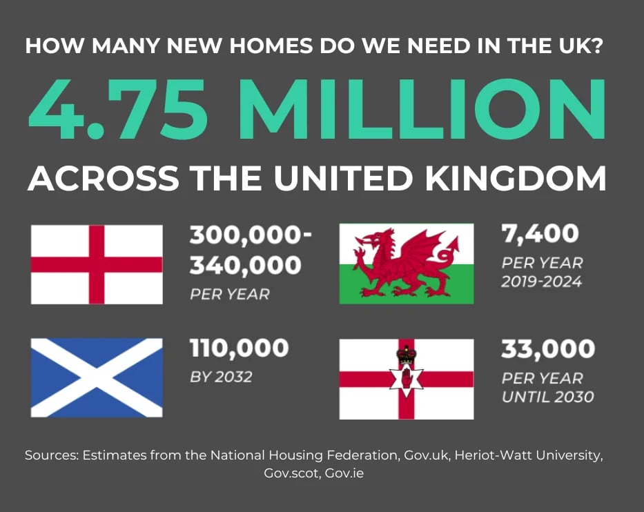 4.75 Million Homes
