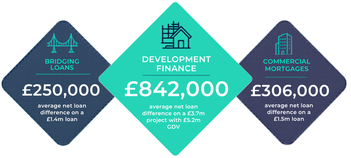 Average difference in net loan across bridging, commercial mortgage and development finance