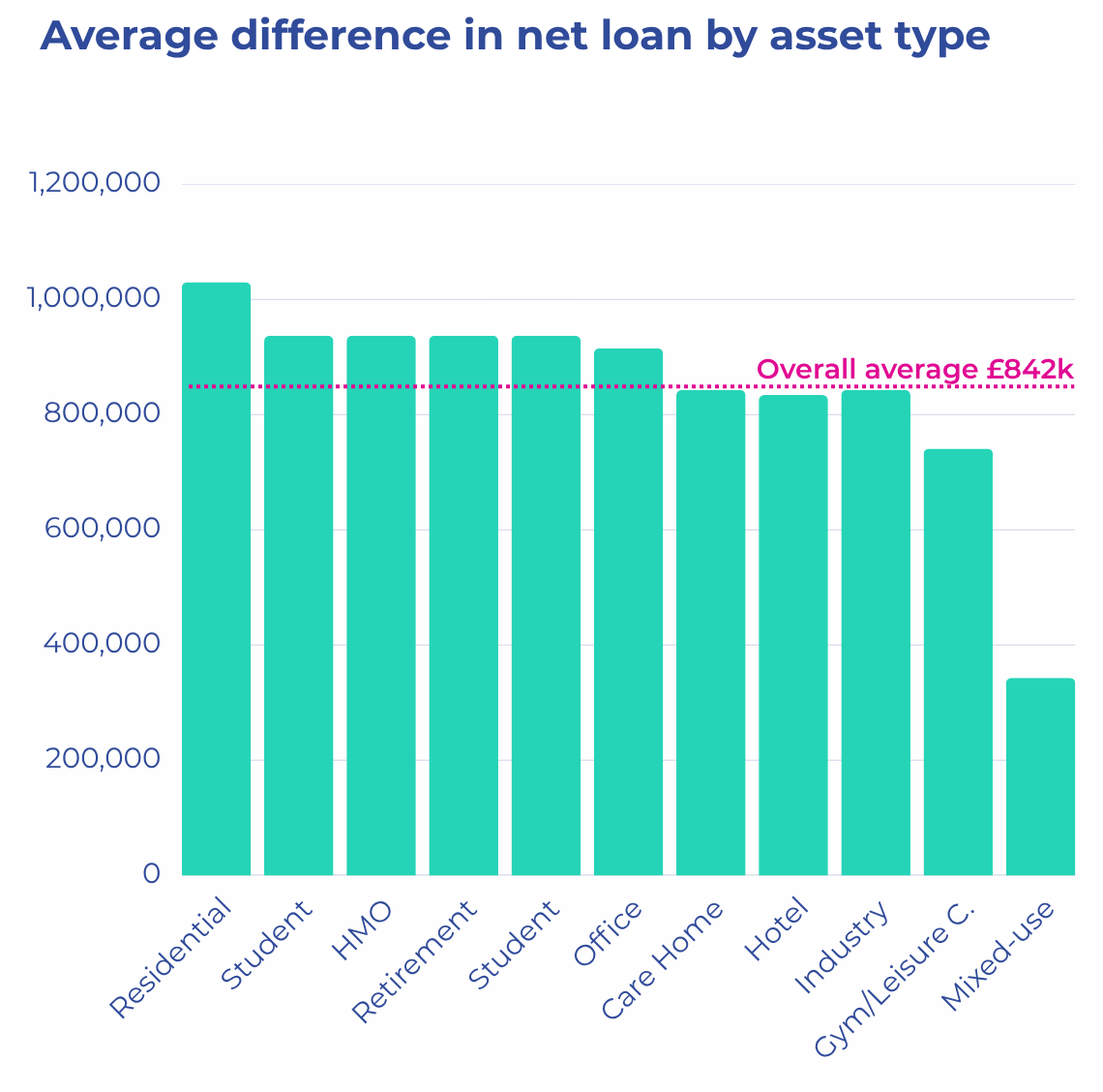 Average difference in net loan between lenders on the same project, by asset type