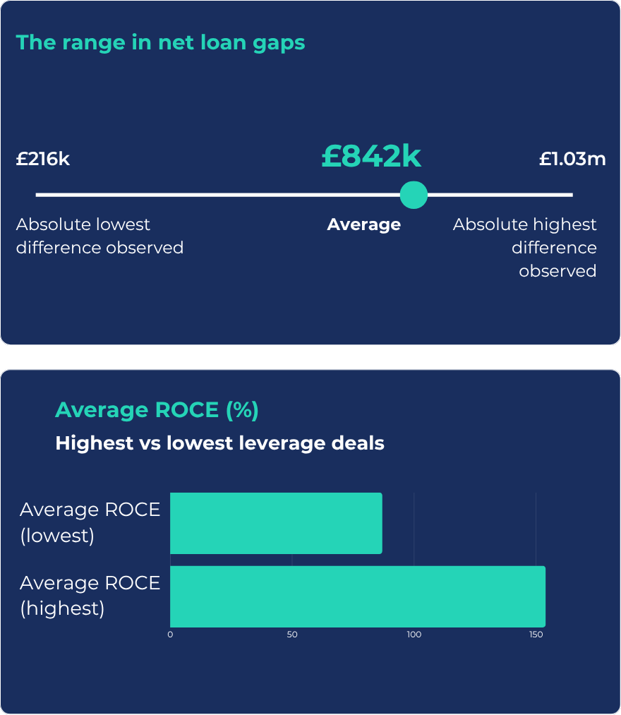 Range in loan leverage and ROCE on the same project