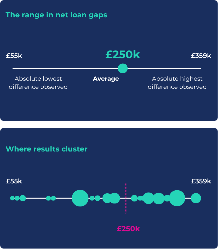 Graphs showing the range in net loan sizes on the same deal