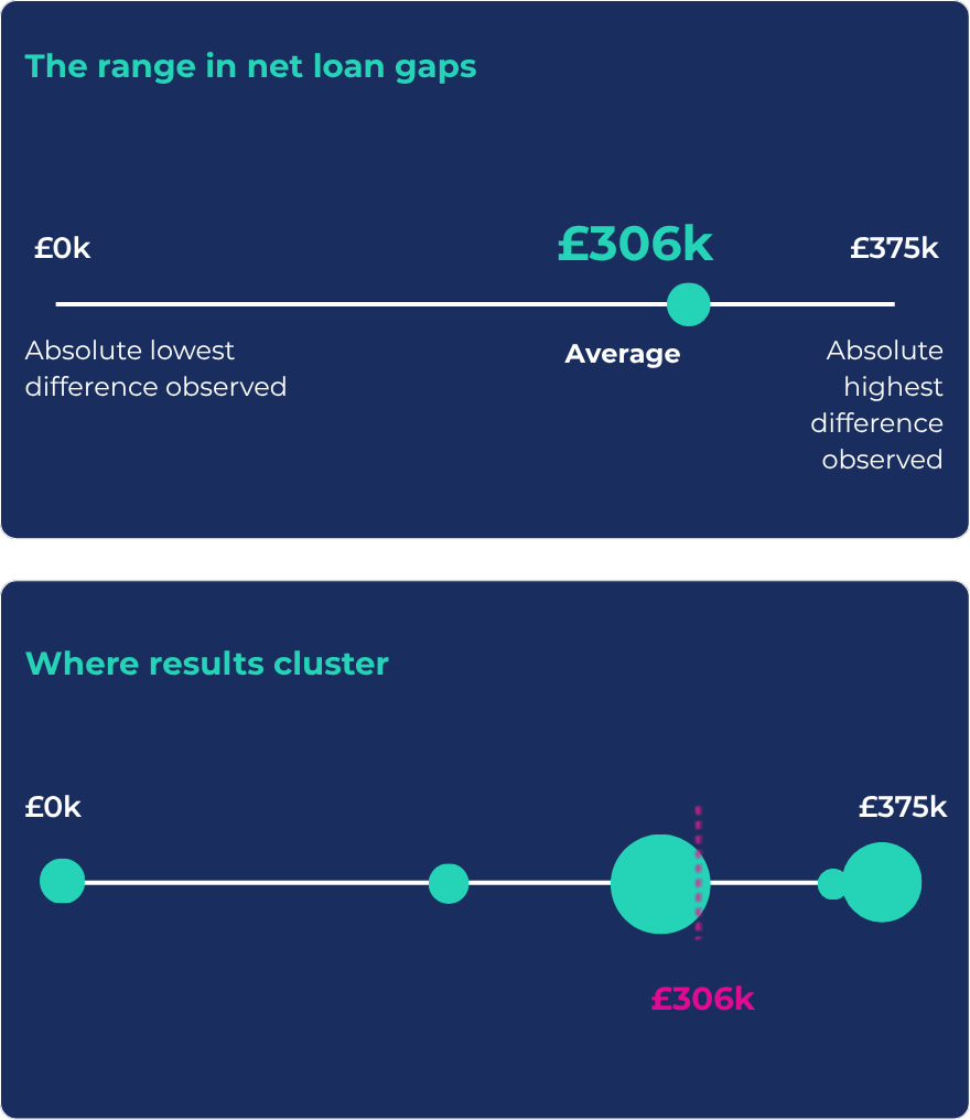 Graphs showing the range of leverage gaps on the same commercial mortgage deal