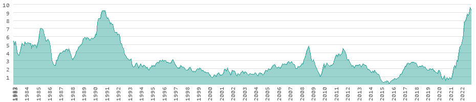 Inflation-rates-for-consumer-goods-in-the-United-Kingdom