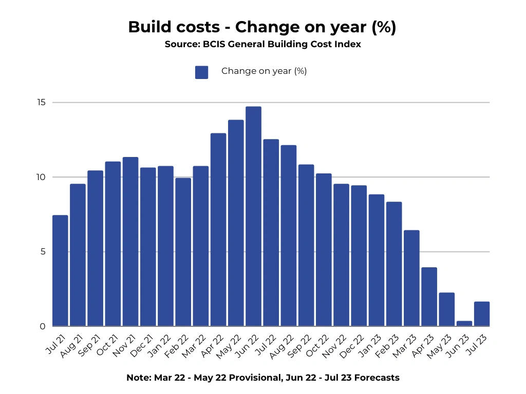 Build-costs