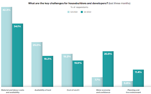 What are the key challenges for housebuilders and developers?